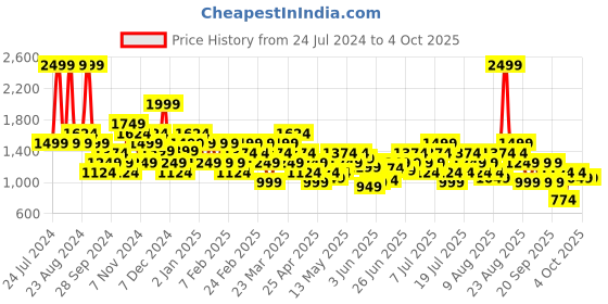 myntra.com ASICS Track Event Graphic Printed Round Neck T-Shirt asics Price History Graph from 24 Jul 2024 to 4 Oct 2025