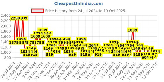 myntra.com ASICS Track Practice Typography Printed T-Shirt asics Price History Graph from 24 Jul 2024 to 18 Oct 2025