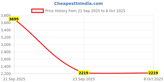 myntra.com ASICS Training Active Solid Full Coverage Non Padded Non Wired Racerback Workout Bra asics Price History Graph from 21 Sep 2025 to 6 Oct 2025