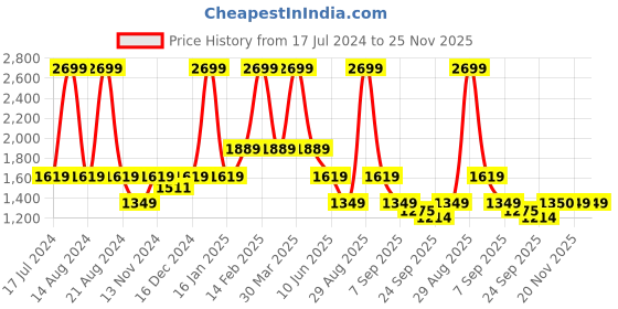 myntra.com ASICS TRAINING CORE Brand Logo Printed Workout Bra asics Price History Graph from 17 Jul 2024 to 25 Nov 2025