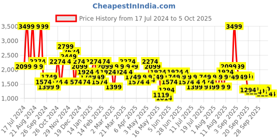 myntra.com ASICS Training Core High Rise Ankle Length Tights asics Price History Graph from 17 Jul 2024 to 2 Oct 2025