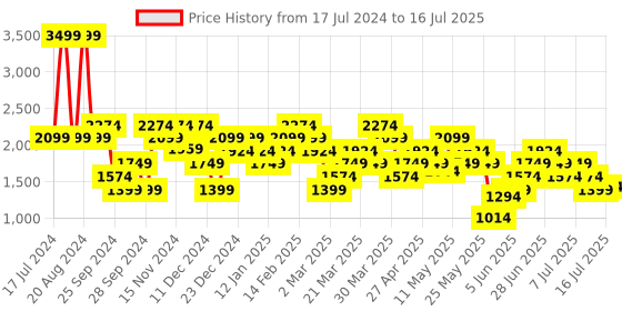 myntra.com ASICS Training Core High Rise Ankle Length Tights asics Price History Graph from 17 Jul 2024 to 16 Jul 2025