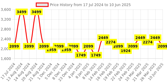 myntra.com ASICS Training Core High Waist Tights asics Price History Graph from 17 Jul 2024 to 10 Jun 2025