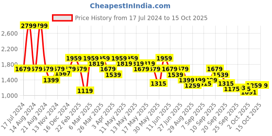 myntra.com ASICS Training Core Non Padded Seamless Sports Workout Bra asics Price History Graph from 17 Jul 2024 to 3 Oct 2025