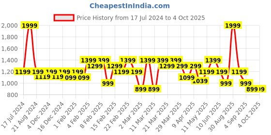 myntra.com ASICS Training Core Printed Cotton T-Shirt asics Price History Graph from 17 Jul 2024 to 4 Oct 2025