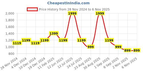 myntra.com ASICS Training Core Relaxed Tshirts asics Price History Graph from 28 Nov 2024 to 5 Nov 2025