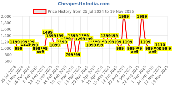 myntra.com ASICS Training Core Short Sleeves Round Neck T-Shirt asics Price History Graph from 25 Jul 2024 to 19 Nov 2025