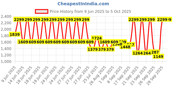 myntra.com ASICS Training Core Stripe Graphic Printed Short Sleeve T-Shirt asics Price History Graph from 9 Jun 2025 to 4 Oct 2025