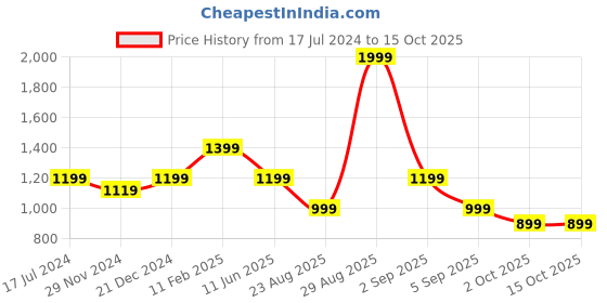 myntra.com ASICS Training Core T-Shirt asics Price History Graph from 17 Jul 2024 to 14 Oct 2025