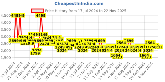 myntra.com ASICS Training Pocket High Rise Ankle Length Tights asics Price History Graph from 17 Jul 2024 to 22 Nov 2025