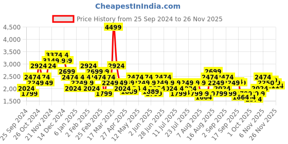 myntra.com ASICS Training Pocket High Rise Ankle Length Tights asics Price History Graph from 25 Sep 2024 to 24 Nov 2025