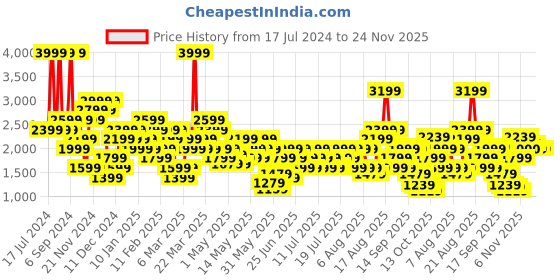 myntra.com ASICS Training Pocket Non-Padded Workout Bra asics Price History Graph from 17 Jul 2024 to 24 Nov 2025