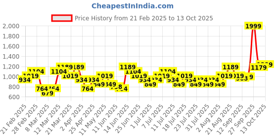myntra.com ASICS Training Polo Collar T-shirt asics Price History Graph from 21 Feb 2025 to 12 Oct 2025