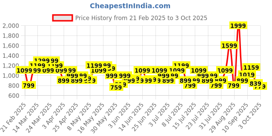 myntra.com ASICS Training Polo Collar T-shirt asics Price History Graph from 21 Feb 2025 to 3 Oct 2025