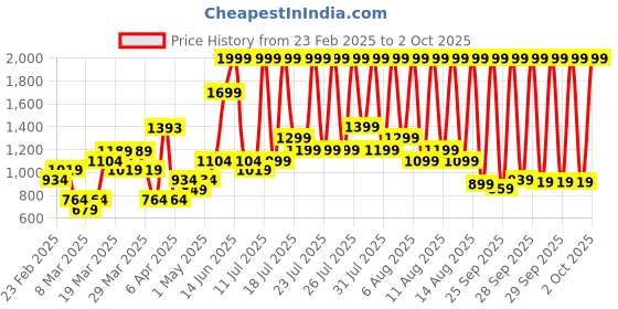 myntra.com ASICS Training Polo Collar T-shirt asics Price History Graph from 23 Feb 2025 to 2 Oct 2025