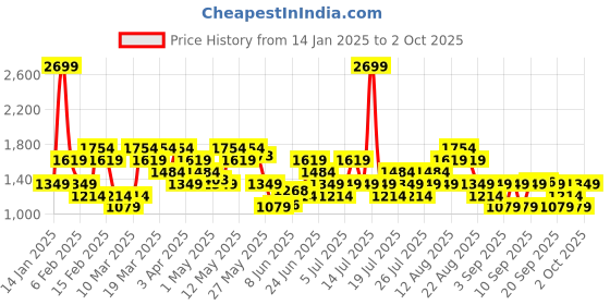 myntra.com ASICS Training T-shirt asics Price History Graph from 14 Jan 2025 to 2 Oct 2025