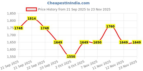 myntra.com ASICS Typography Detail Contrast Piping Drop Shoulder Sweatshirt asics Price History Graph from 21 Sep 2025 to 23 Nov 2025
