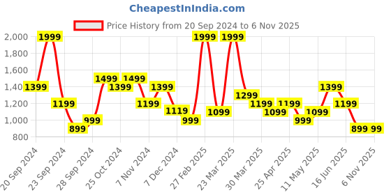 myntra.com ASICS Typography Printed Cotton Sleeveless T-Shirt asics Price History Graph from 20 Sep 2024 to 6 Nov 2025