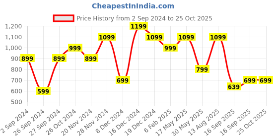 myntra.com ASICS Typography Printed Cotton T-Shirt asics Price History Graph from 2 Sep 2024 to 25 Oct 2025