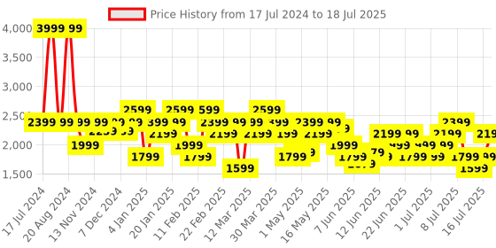myntra.com ASICS Typography Printed Pullover asics Price History Graph from 17 Jul 2024 to 18 Jul 2025