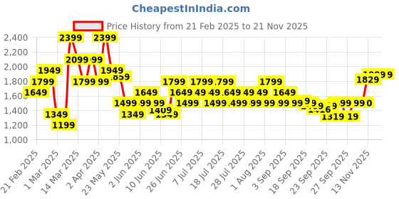 myntra.com ASICS Typography Printed Quick Dry Training T-shirt asics Price History Graph from 21 Feb 2025 to 20 Nov 2025