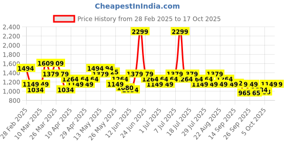 myntra.com ASICS Typography Printed Quick Dry Training T-shirt asics Price History Graph from 28 Feb 2025 to 15 Oct 2025