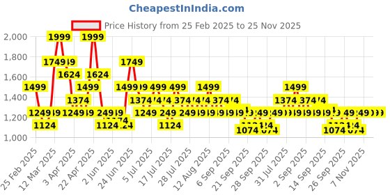 myntra.com ASICS Typography Printed Quick Dry Training T-shirt asics Price History Graph from 25 Feb 2025 to 24 Nov 2025