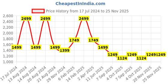 myntra.com ASICS Typography Printed Quick-Drying Sports T-Shirt asics Price History Graph from 17 Jul 2024 to 24 Nov 2025