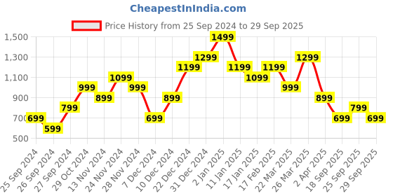 myntra.com ASICS Typography Printed Round Neck Cotton T-Shirt asics Price History Graph from 25 Sep 2024 to 29 Sep 2025