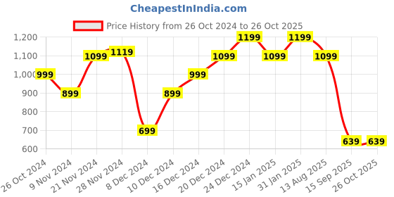 myntra.com ASICS  Typography Printed Round Neck Cotton T-Shirt asics Price History Graph from 26 Oct 2024 to 26 Oct 2025