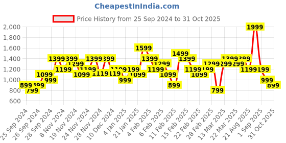 myntra.com ASICS Typography Printed Round Neck Short Sleeves Regular Fit Sports T-shirt asics Price History Graph from 25 Sep 2024 to 31 Oct 2025