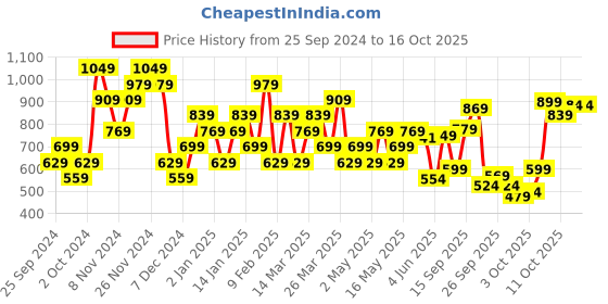 myntra.com ASICS Typography Printed T-shirt asics Price History Graph from 25 Sep 2024 to 16 Oct 2025