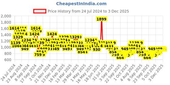 myntra.com ASICS Typography Printed Training T-shirt asics Price History Graph from 24 Jul 2024 to 3 Dec 2025