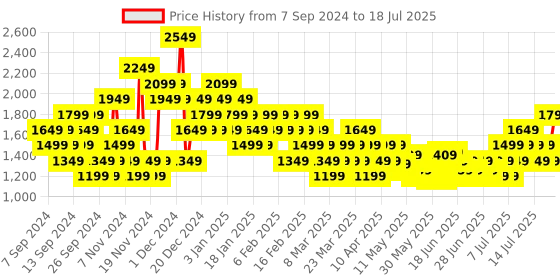 myntra.com ASICS Unisex Abstract Printed Backpack with Hip Strap asics Price History Graph from 29 Aug 2024 to 15 Jul 2025