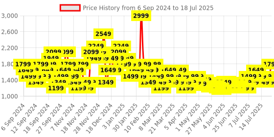 myntra.com ASICS Unisex Abstract Printed Backpack with Hip Strap asics Price History Graph from 28 Aug 2024 to 15 Jul 2025