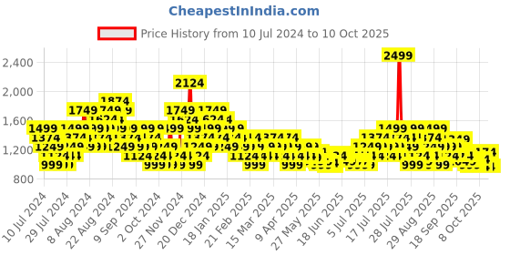 myntra.com ASICS Unisex Backpack asics Price History Graph from 10 Jul 2024 to 9 Oct 2025