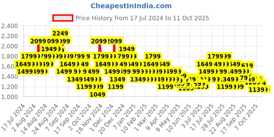 myntra.com ASICS Unisex Backpack asics Price History Graph from 17 Jul 2024 to 11 Oct 2025