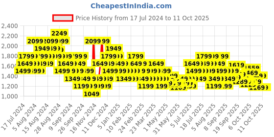 myntra.com ASICS Unisex Backpack asics Price History Graph from 17 Jul 2024 to 11 Oct 2025