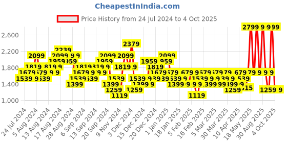 myntra.com ASICS Unisex Backpack with Hip Strap asics Price History Graph from 24 Jul 2024 to 4 Oct 2025