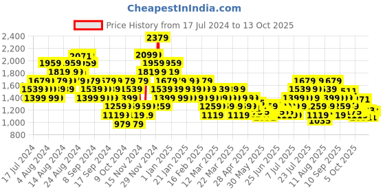 myntra.com ASICS Unisex Backpack with Hip Strap asics Price History Graph from 17 Jul 2024 to 13 Oct 2025