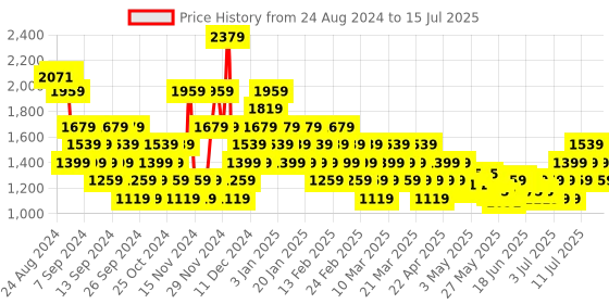 myntra.com ASICS Unisex Backpack with Hip Strap asics Price History Graph from 24 Aug 2024 to 15 Jul 2025