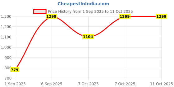 myntra.com ASICS Unisex Bandana Headband asics Price History Graph from 1 Sep 2025 to 10 Oct 2025