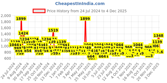 myntra.com ASICS Unisex Blue & Bronze-Toned Brand Logo Printed Thong Flip-Flops asics Price History Graph from 24 Jul 2024 to 4 Dec 2025