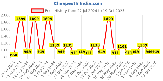 myntra.com ASICS Unisex Blue & Green Printed Thong Flip-Flops Zorian BM asics Price History Graph from 27 Jul 2024 to 18 Oct 2025