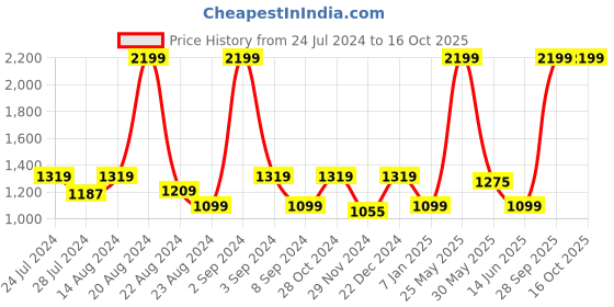 myntra.com ASICS Unisex Blue AS002 Flip Flops asics Price History Graph from 24 Jul 2024 to 15 Oct 2025