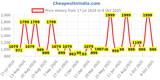 myntra.com ASICS Unisex Blue AS003 Printed Flip Flops asics Price History Graph from 17 Jul 2024 to 8 Oct 2025