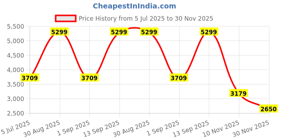 myntra.com ASICS Unisex Blue Self Design Sun Hat asics Price History Graph from 5 Jul 2025 to 30 Nov 2025
