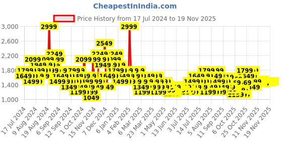 myntra.com ASICS Unisex Brand Logo Embossed Backpack with Hip Strap asics Price History Graph from 17 Jul 2024 to 18 Nov 2025