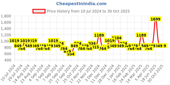 myntra.com ASICS Unisex Brand Logo Print Zorian AS Thong Flip-Flops asics Price History Graph from 10 Jul 2024 to 29 Oct 2025