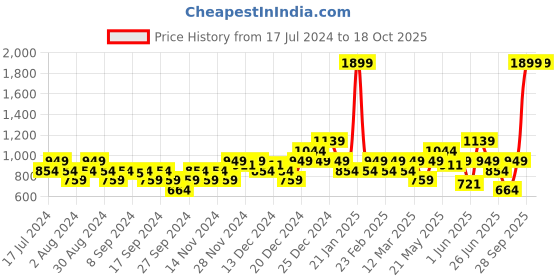 myntra.com ASICS Unisex Brand Logo Print Zorian BM Thong Flip-Flops asics Price History Graph from 17 Jul 2024 to 18 Oct 2025